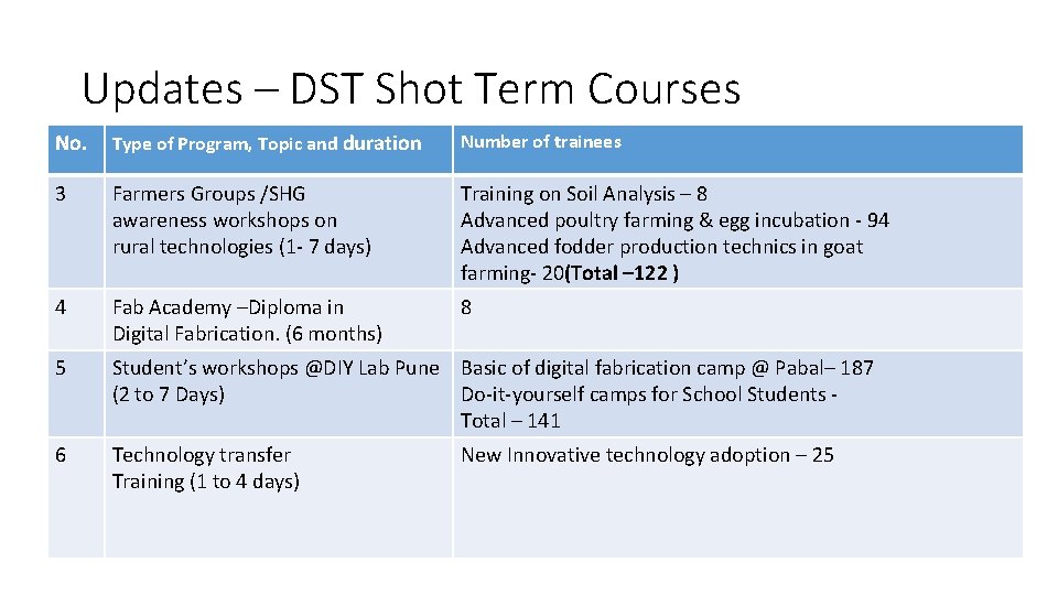 Updates – DST Shot Term Courses No. Type of Program, Topic and duration Number