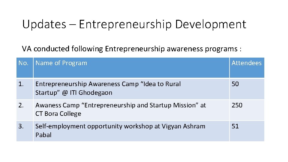 Updates – Entrepreneurship Development VA conducted following Entrepreneurship awareness programs : No. Name of