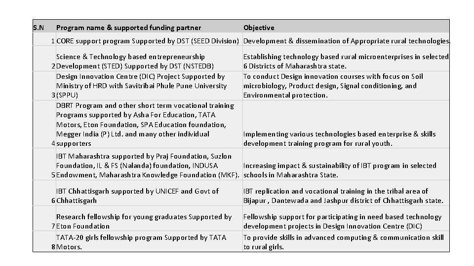 S. N Program name & supported funding partner Objective 1 CORE support program Supported