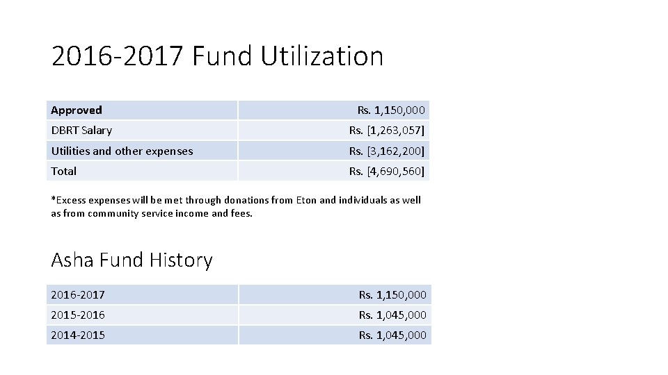 2016 -2017 Fund Utilization Approved Rs. 1, 150, 000 DBRT Salary Rs. [1, 263,