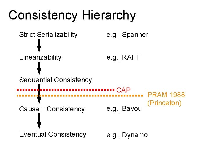 Consistency Hierarchy Strict Serializability e. g. , Spanner Linearizability e. g. , RAFT Sequential