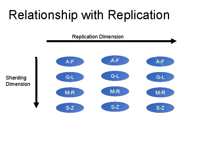 Relationship with Replication Dimension Sharding Dimension A-F A-F G-L G-L M-R M-R S-Z S-Z