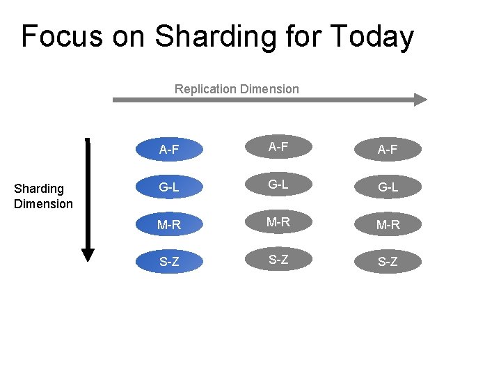 Focus on Sharding for Today Replication Dimension Sharding Dimension A-F A-F G-L G-L M-R