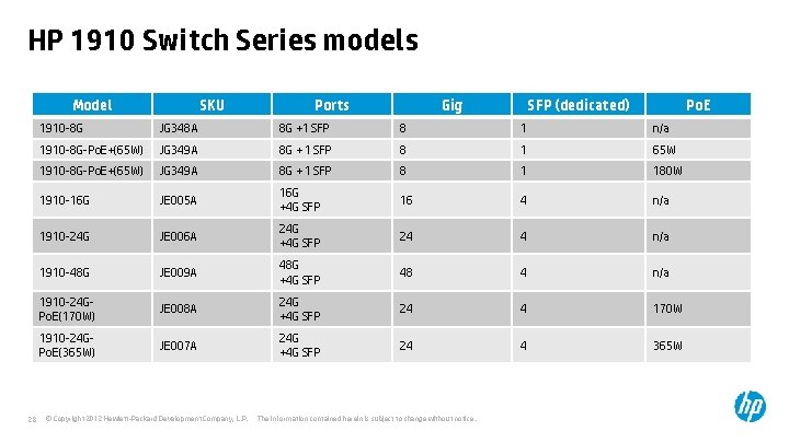 HP 1910 Switch Series models Model 28 SKU Ports Gig SFP (dedicated) Po. E