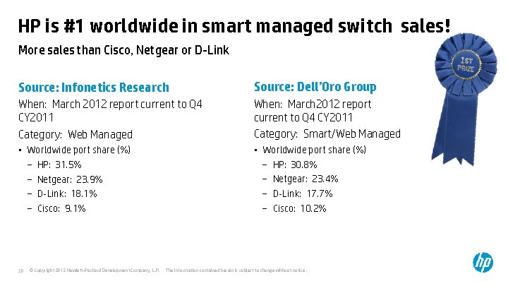 HP is #1 worldwide in smart managed switch sales! More sales than Cisco, Netgear