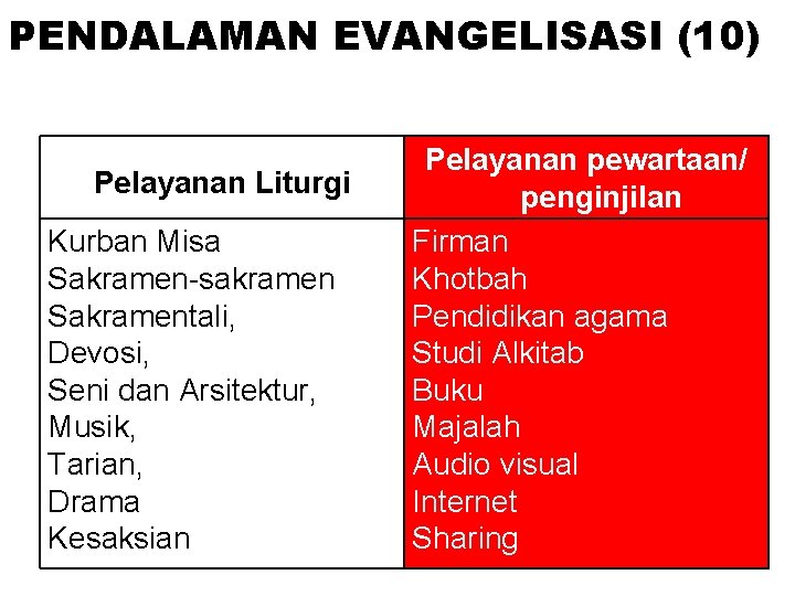 PENDALAMAN EVANGELISASI (10) DUA LENGAN POKOK GEREJA : Pelayanan Liturgi Kurban Misa Sakramen-sakramen Sakramentali,