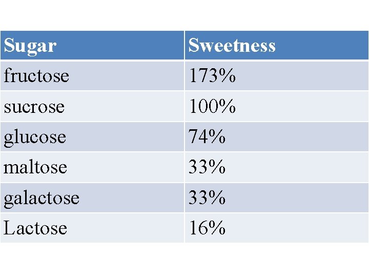 Sugar fructose sucrose glucose maltose galactose Lactose Sweetness 173% 100% 74% 33% 16% 