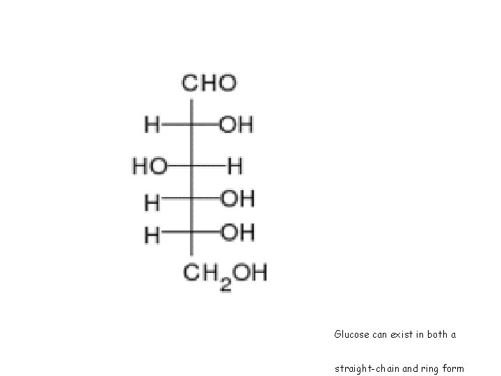 Glucose can exist in both a straight-chain and ring form 