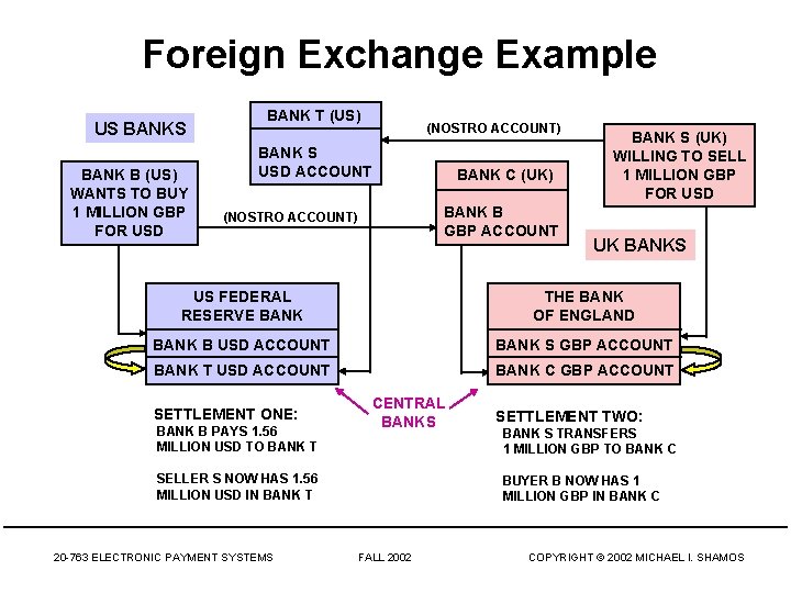 Foreign Exchange Example US BANK B (US) WANTS TO BUY 1 MILLION GBP FOR