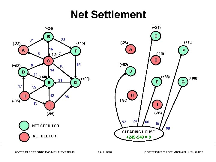 Net Settlement (+24) B 31 (-23) A B 23 16 (-46) 7 8 E