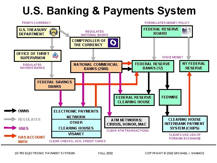 U. S. Banking & Payments System FORMULATES MONEY POLICY PRINTS CURRENCY U. S. TREASURY