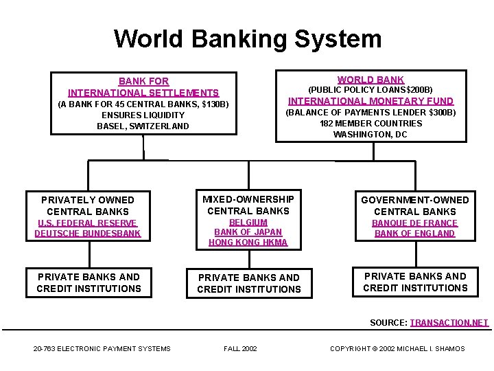 World Banking System WORLD BANK FOR INTERNATIONAL SETTLEMENTS (PUBLIC POLICY LOANS$200 B) (A BANK