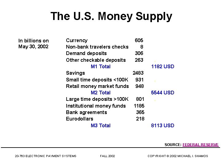 The U. S. Money Supply In billions on May 30, 2002 Currency 605 Non-bank