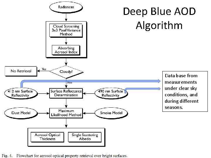 Deep Blue AOD Algorithm Data base from measurements under clear sky conditions, and during