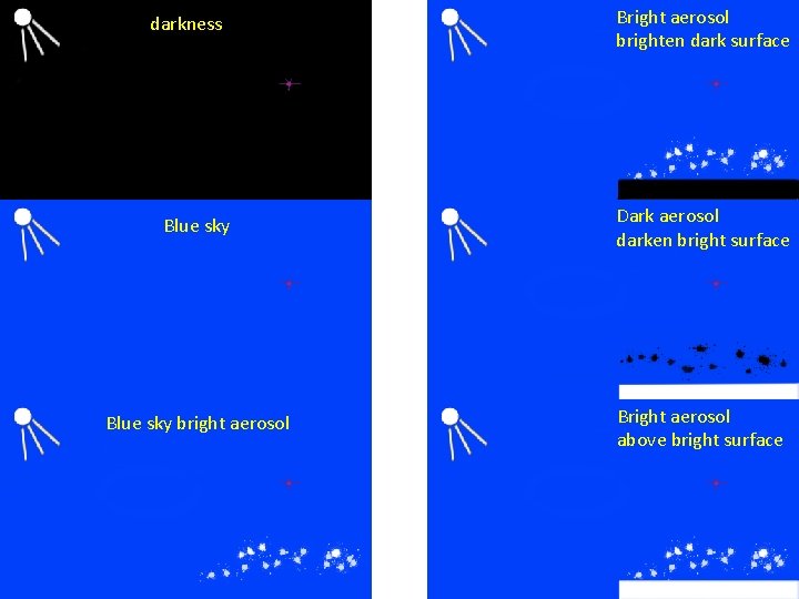darkness Bright aerosol brighten dark surface Blue sky Dark aerosol darken bright surface Blue