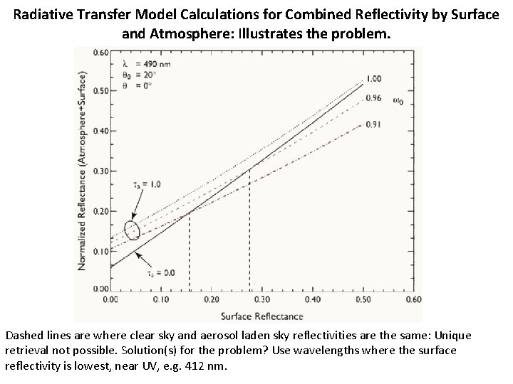 Radiative Transfer Model Calculations for Combined Reflectivity by Surface and Atmosphere: Illustrates the problem.