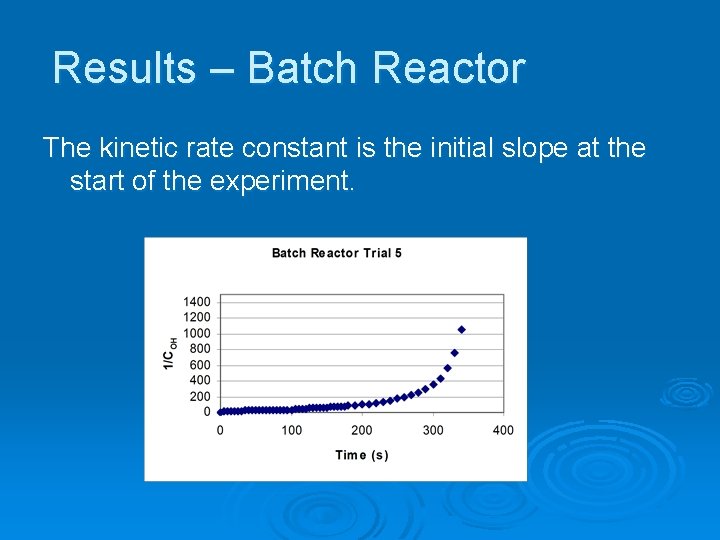 Results – Batch Reactor The kinetic rate constant is the initial slope at the