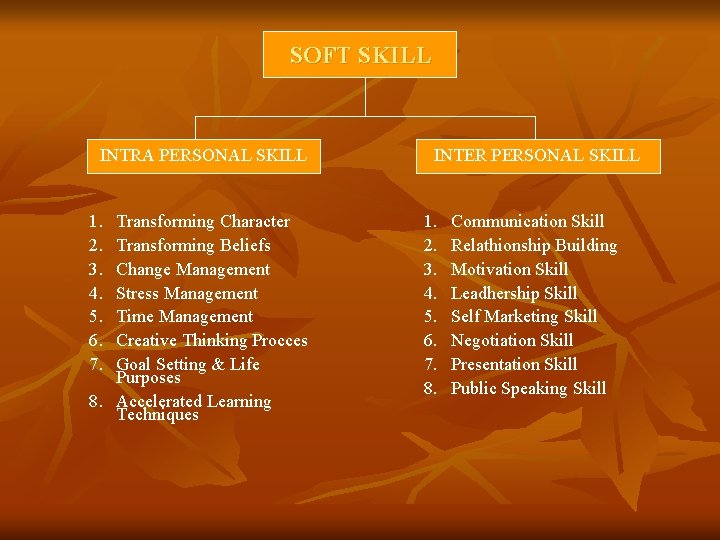 SOFT SKILL INTRA PERSONAL SKILL 1. 2. 3. 4. 5. 6. 7. Transforming Character