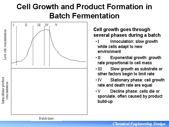 Cell Growth and Product Formation in Batch Fermentation II IV Live cell concentration I