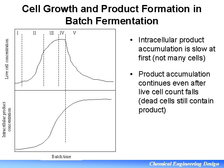 Cell Growth and Product Formation in Batch Fermentation II IV Live cell concentration I
