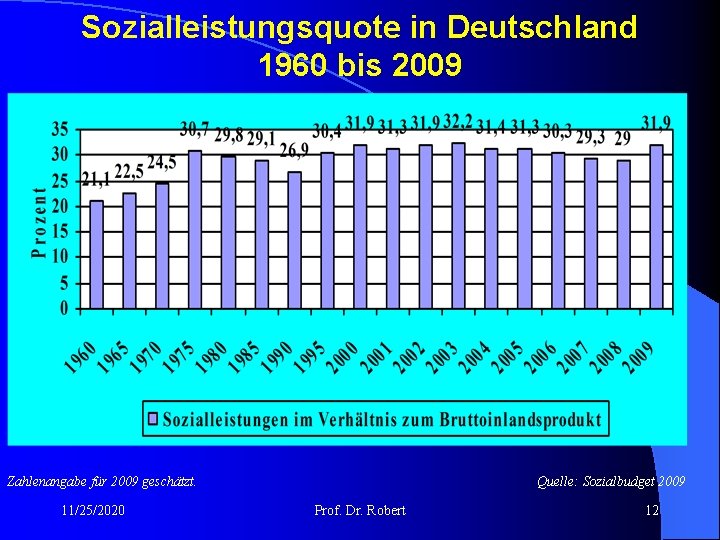 Sozialleistungsquote in Deutschland 1960 bis 2009 Zahlenangabe für 2009 geschätzt. 11/25/2020 Quelle: Sozialbudget 2009