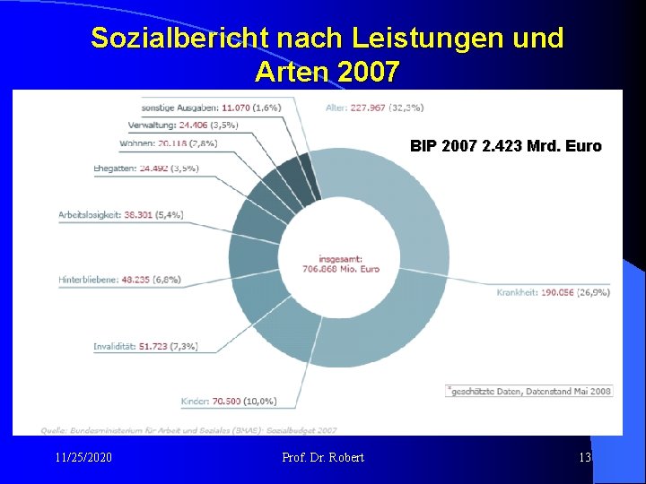 Sozialbericht nach Leistungen und Arten 2007 BIP 2007 2. 423 Mrd. Euro 11/25/2020 Prof.