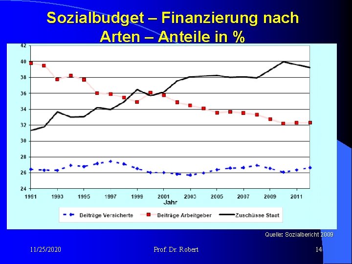 Sozialbudget – Finanzierung nach Arten – Anteile in % Quelle: Sozialbericht 2009 11/25/2020 Prof.