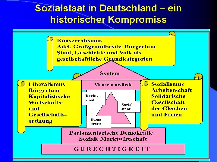 Sozialstaat in Deutschland – ein historischer Kompromiss 11/25/2020 Prof. Dr. Robert 17 