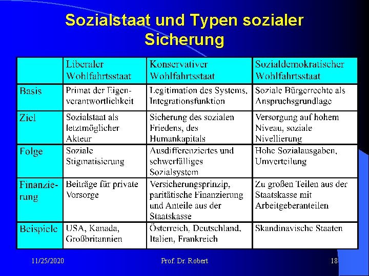 Sozialstaat und Typen sozialer Sicherung 11/25/2020 Prof. Dr. Robert 18 