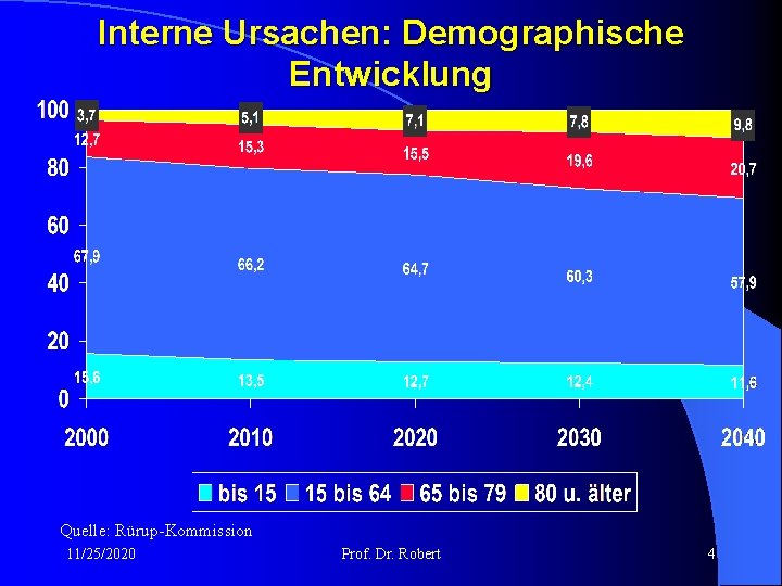 Interne Ursachen: Demographische Entwicklung Quelle: Rürup-Kommission 11/25/2020 Prof. Dr. Robert 4 