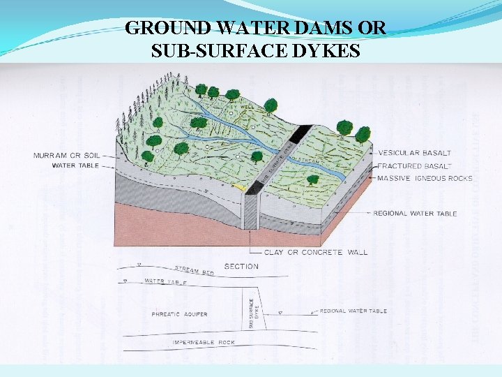 GROUND WATER DAMS OR SUB-SURFACE DYKES 
