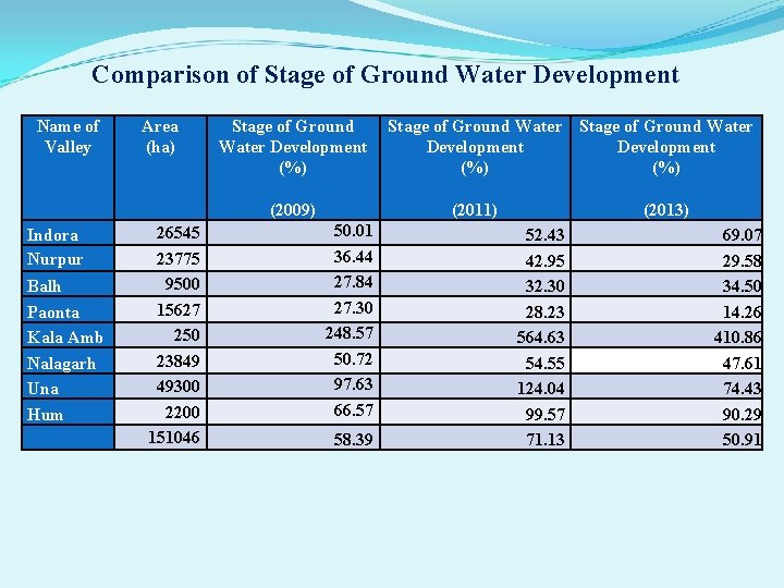Comparison of Stage of Ground Water Development Name of Valley Area (ha) Stage of