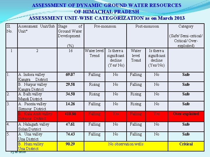 Sl. No. ASSESSMENT OF DYNAMIC GROUND WATER RESOURCES OF HIMACHAL PRADESH ASSESSMENT UNIT-WISE CATEGORIZATION
