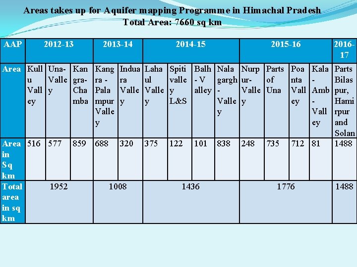 Areas takes up for Aquifer mapping Programme in Himachal Pradesh Total Area: 7660 sq