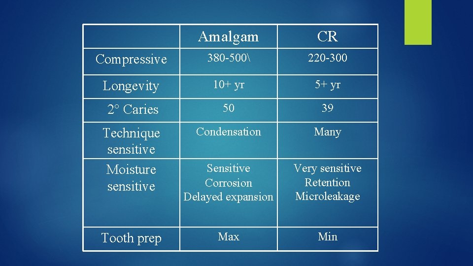 Amalgam CR Compressive 380 -500 220 -300 Longevity 10+ yr 5+ yr 2° Caries