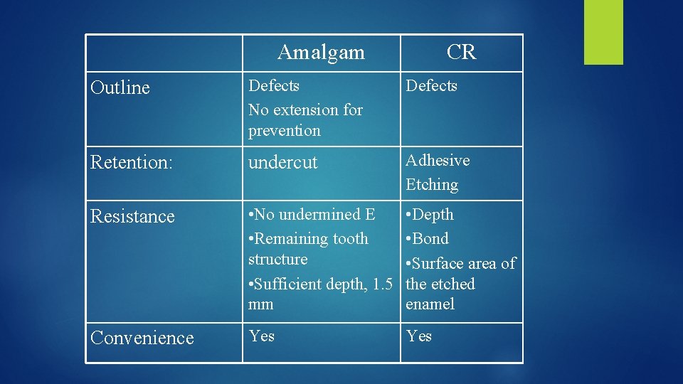 Amalgam CR Outline Defects No extension for prevention Defects Retention: undercut Adhesive Etching Resistance