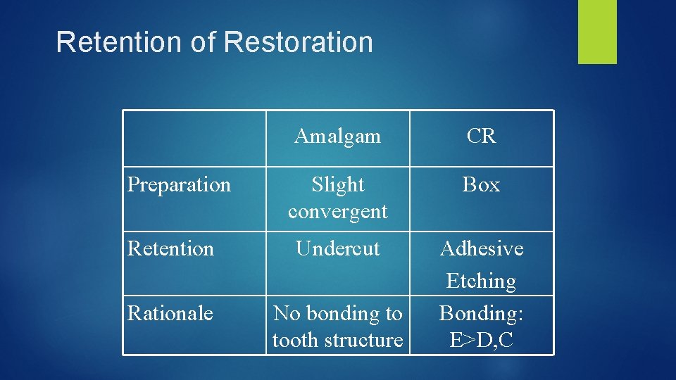 Retention of Restoration Amalgam CR Slight convergent Box Retention Undercut Rationale No bonding to