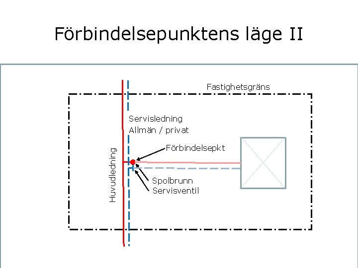 Förbindelsepunktens läge II Fastighetsgräns Huvudledning Servisledning Allmän / privat Förbindelsepkt Spolbrunn Servisventil 