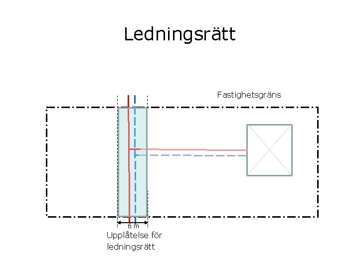 Ledningsrätt Fastighetsgräns 6 m Upplåtelse för ledningsrätt 