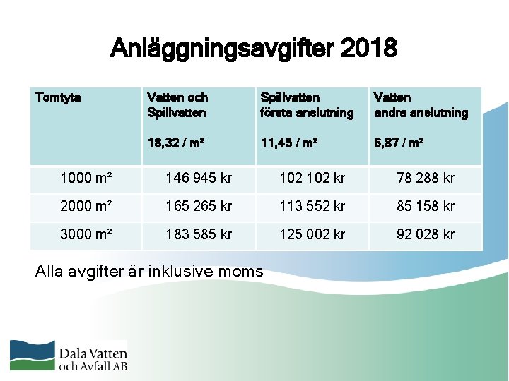 Anläggningsavgifter 2018 Tomtyta Vatten och Spillvatten första anslutning Vatten andra anslutning 18, 32 /