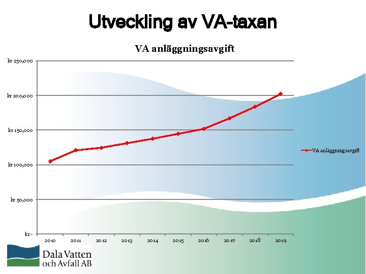 Utveckling av VA-taxan VA anläggningsavgift kr 250, 000 kr 200, 000 kr 150, 000