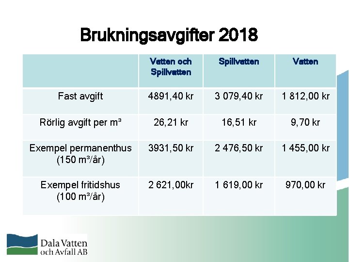 Brukningsavgifter 2018 Vatten och Spillvatten Vatten Fast avgift 4891, 40 kr 3 079, 40