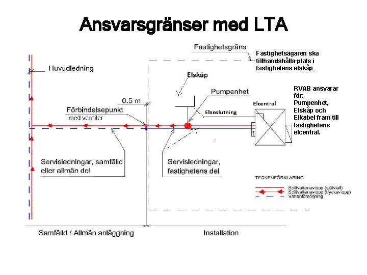 Ansvarsgränser med LTA Fastighetsägaren ska tillhandahålla plats i fastighetens elskåp. RVAB ansvarar för: Pumpenhet,