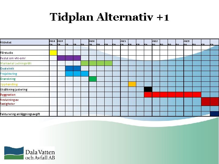 Tidplan Alternativ +1 Aktivitet Förstudie 2018 2019 2020 2021 2022 KV 4 KV 1