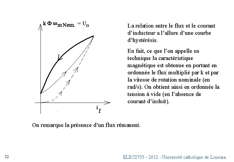 La relation entre le flux et le courant d’inducteur a l’allure d’une courbe d’hystérésis.