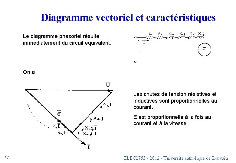 Diagramme vectoriel et caractéristiques Le diagramme phasoriel résulte immédiatement du circuit équivalent. On a