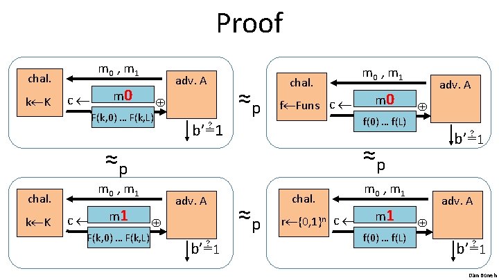 Proof m 0 , m 1 chal. k K c adv. A m 0