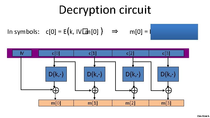 Decryption circuit D(k, ) m[0] c[1] D(k, ) c[0] m[1] m[0] = D(k, c[0])