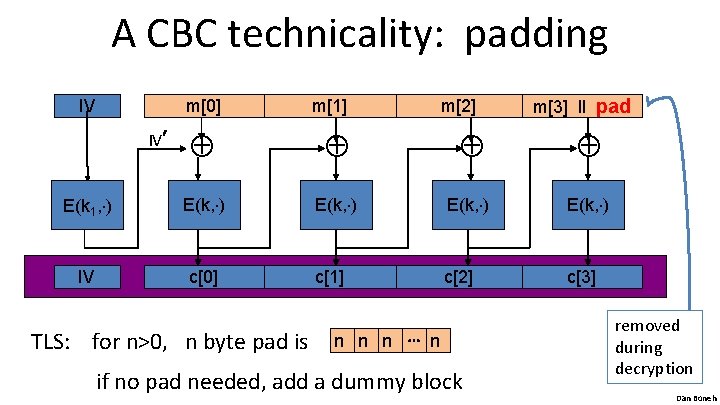 A CBC technicality: padding IV m[0] IV′ m[1] m[2] m[3] ll pad E(k 1,