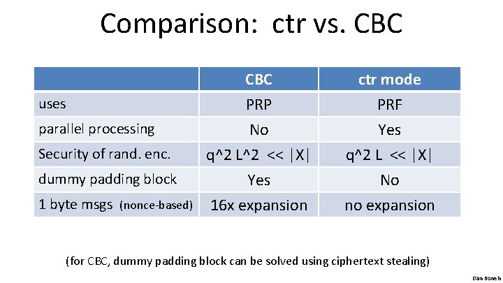 Comparison: ctr vs. CBC uses parallel processing Security of rand. enc. dummy padding block